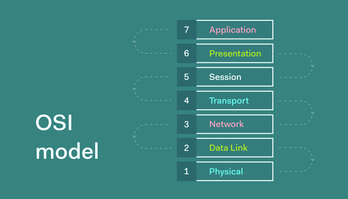 Osi Model